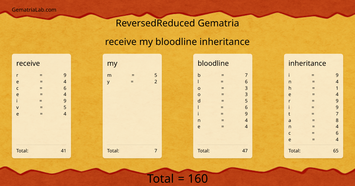 receive my bloodline inheritance in reversedReduced Gematria